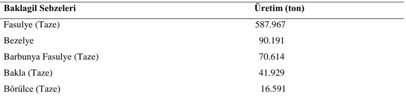 Çizelge 1.2. Türkiye‟de 2010 yılı bölgelere göre taze fasulye üretimi (ton) (Anonim 2010)  Bölgeler                                                                                              Üretim (ton) 