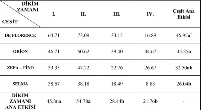 Çizelge 4. 3. Farklı dikim zamanlarında dikilen çeşitlerin kök ağırlığı (g) 
