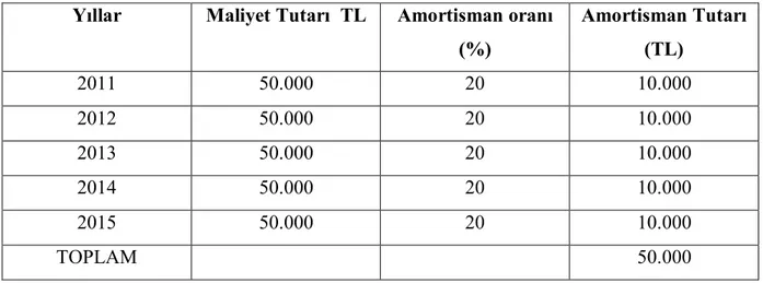 Çizelge 5.1. Normal Amortisman Yöntemine göre amortisman hesaplama  Yıllar  Maliyet Tutarı  TL  Amortisman oranı 