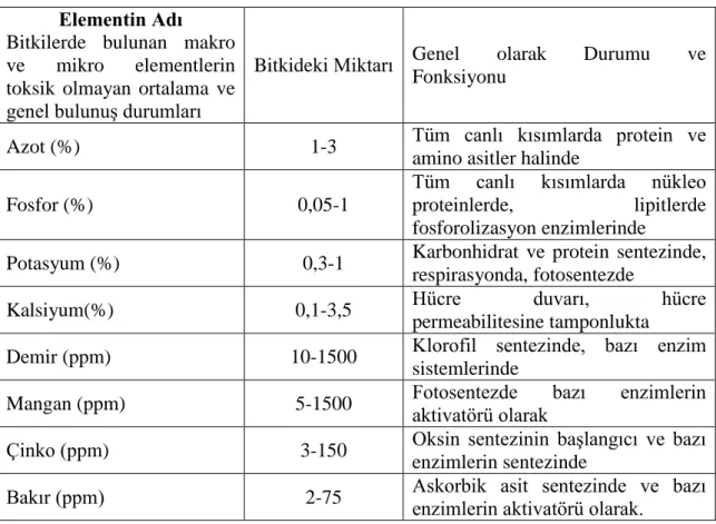 Çizelge 2.2.  Bitkilerde  bulunan  makro  ve  mikro  elementlerin  toksik  olmayan  ortalama  ve  genel bulunuĢ durumları  