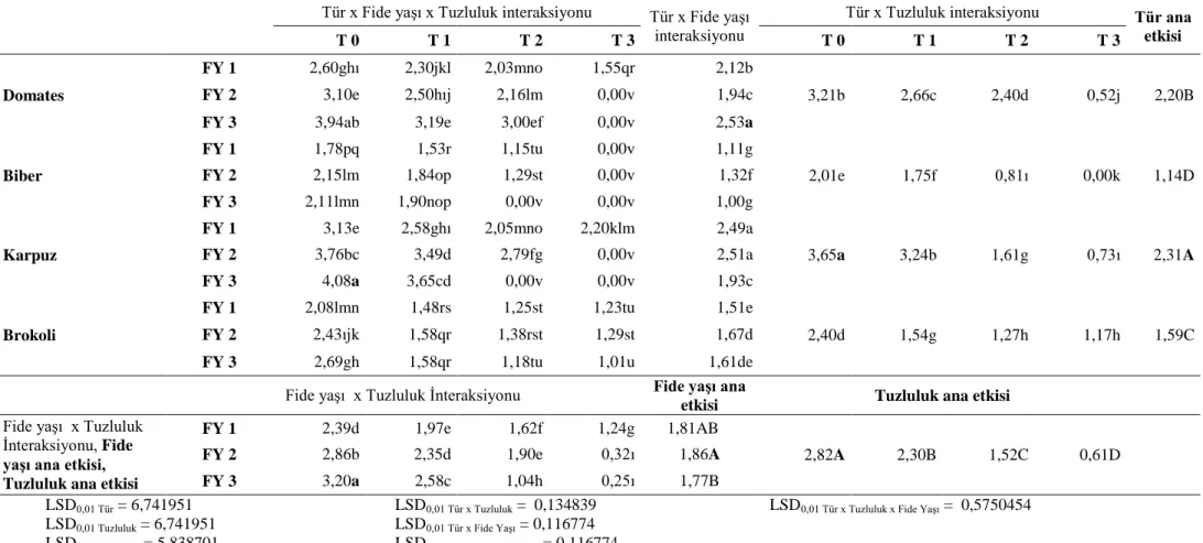 Çizelge 4.5. Fide çapı interaksiyon tablosu 