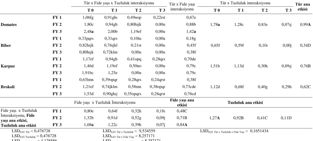 Çizelge 4.6. Fide ağırlığı interaksiyon tablosu 