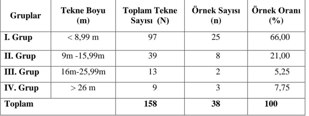 Çizelge 3.2. Bursa Ġli‟nde Gruplar Ġtibariyle Hesaplanan Örnek Sayıları 