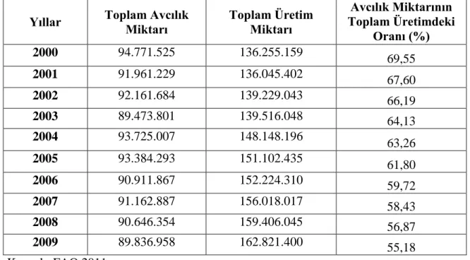 Çizelge 4.1. Dünyada Su Ürünleri Üretim Miktarı (Ton) 