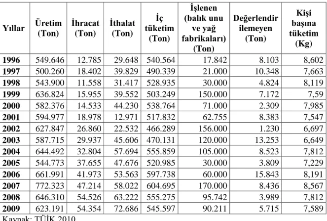 Çizelge  4.3‟ü  incelediğimizde  su  ürünleri  üretimimiz  için,  1996  yılını  baz  alarak  baktığımızda  ülkemizdeki  su  ürünleri  üretimi  1997,1998  ve  2005  yıllarında  az  da  olsa  bir  azalma görülmekte iken diğer yıllarda bir artıĢ söz konusudur