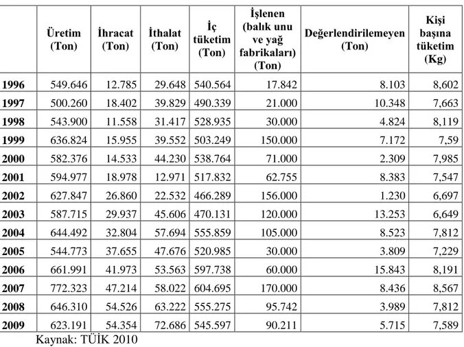 Çizelge 4.7. Su Ürünleri Üretimi Ġthalatı, Ġhracatı ve Tüketim Miktarı 