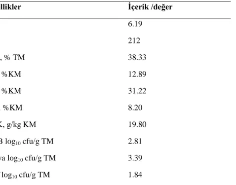 Çizelge 4 .1. Fiğ-buğday silajlarının silolanmadan önceki özelliklerine iliĢkin değerler 