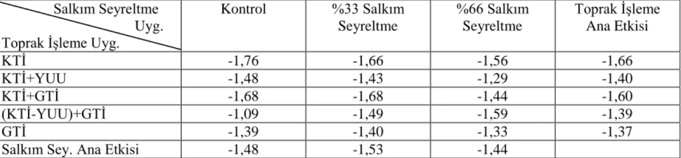 Çizelge 4.2.2.3. Toprak işleme ve salkım seyreltme uygulamalarının gün ortası su potansiyeli  üzerine etkilerinin değişimi