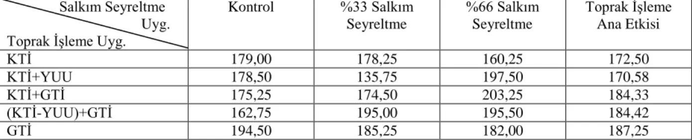 Çizelge 4.3.1.1. Toprak işleme ve salkım seyreltme uygulamalarının sürgün uzunluğu üzerine  etkilerinin değişimi