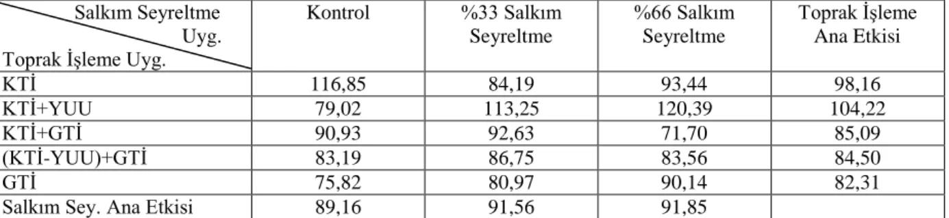 Çizelge  4.3.6.1.  Toprak  işleme  ve  salkım  seyreltme  uygulamalarının  bir  yıllık  dal  ağırlığı  (Vigor)(g) üzerine etkileri   [K  (Kontrol),  %33  SS  (%33  Salkım  Seyreltme),  %66  SS  (%66  Salkım  Seyreltme),  TİAE  (Toprak  İşleme Ana Etkisi), 