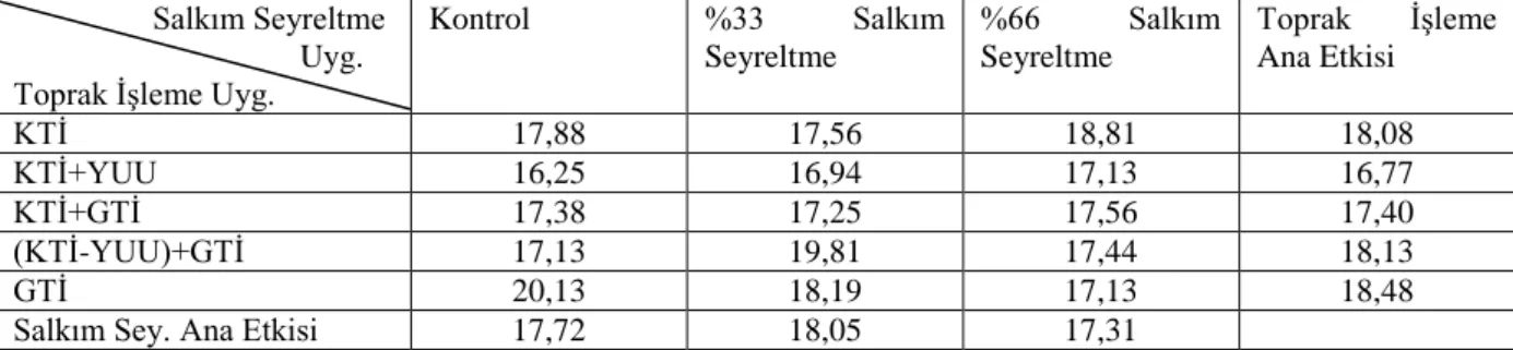 Çizelge  4.4.2.1.  Toprak  işleme  ve  salkım  seyreltme  uygulamalarının  salkım  boyu  üzerine  etkileri