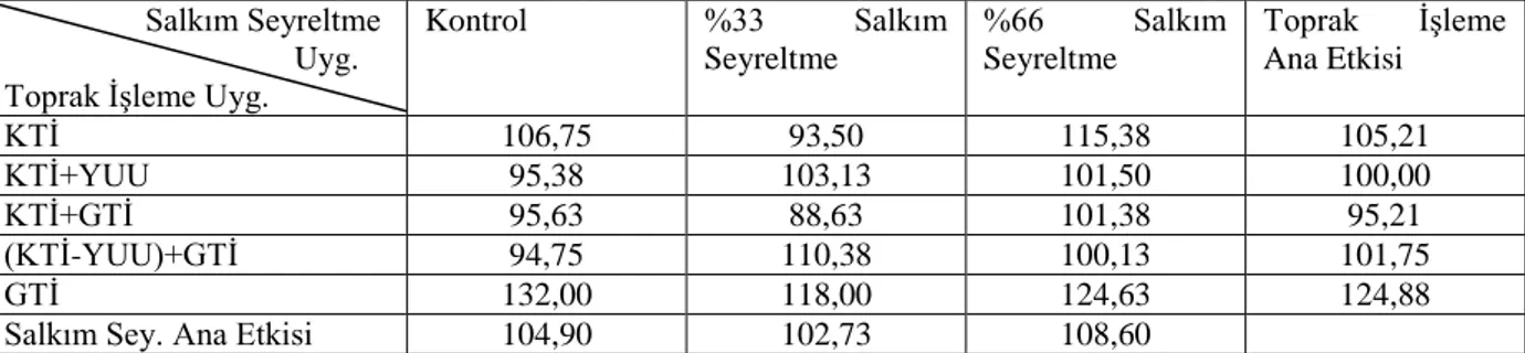 Çizelge  4.4.5.1.  Toprak  işleme  ve  salkım  seyreltme  uygulamalarının  Syrah  üzüm  çeşidi  salkımlarında  tane  sayısı  üzerine  etkileri