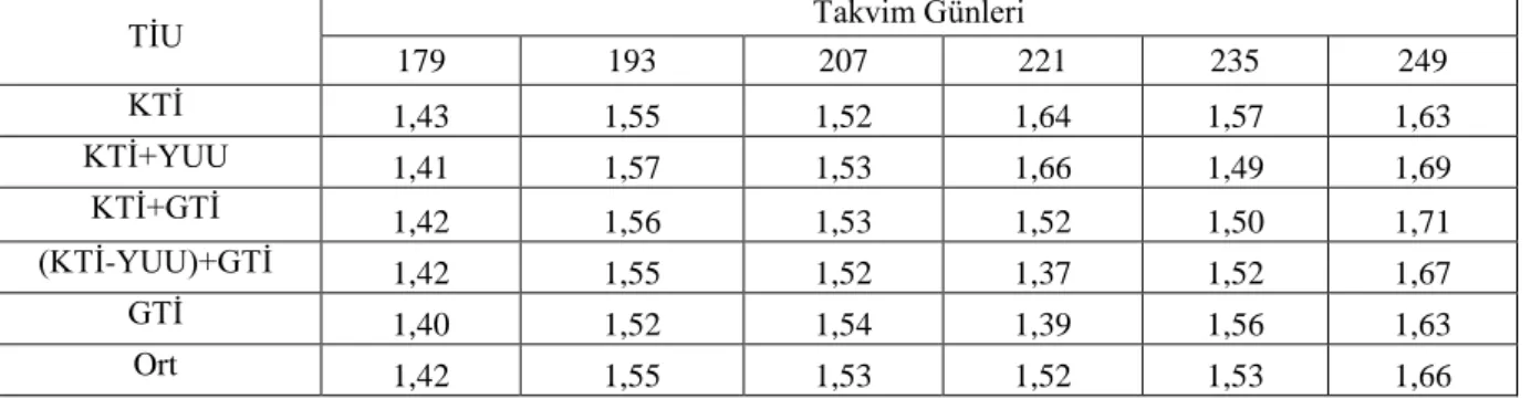 Çizelge  4.5.2.2.  Vegetasyon  periyodunda  toprak  işleme  uygulamalarına  bağlı  olarak  tane  boyunun değişimi