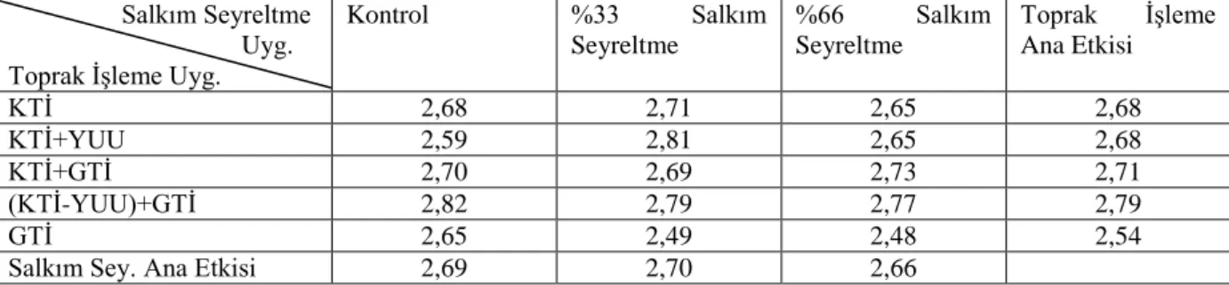 Çizelge  4.5.3.1.  Toprak  işleme  ve  salkım  seyreltme  uygulamalarının  tane  yaş  ağırlığına  etkileri