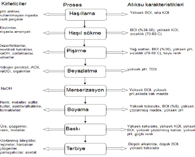 Şekil 2.1 Tekstil endüstrisinin farklı basamaklarında ana kirletici bileşenleri (Verma A K ve 