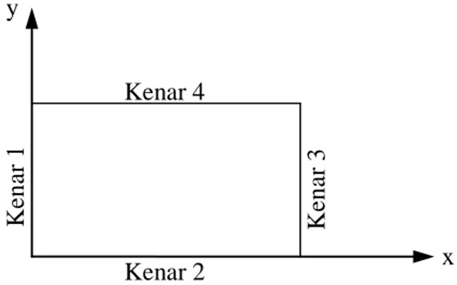 Şekil 3.5. İncelenen 2D-FDM plakta sınır şartları y  x Kenar 4 Kenar 3Kenar 1Kenar 2 