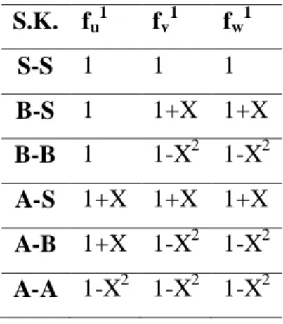 Çizelge 4.1. Klasik sınır koşulları için sınır fonksiyonları  S.K.  f u 1 f v 1 f w 1 S-S  1  1  1  B-S  1  1+X  1+X  B-B  1  1-X 2  1-X 2  A-S  1+X  1+X  1+X  A-B  1+X  1-X 2  1-X 2  A-A  1-X 2  1-X 2  1-X 2 