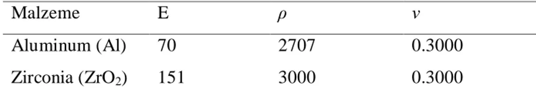 Çizelge  4.2.  Seramik  ve  Metal  malzemelerin  elastik  özellikleri  (Elastisite  modülü  E  (GPa),  Poisson oranı ν, kütle yoğunluğu ρ(kg/m 3