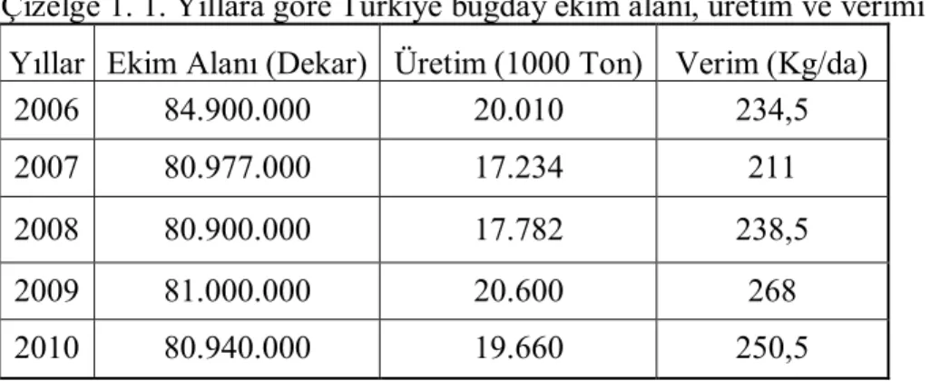 Çizelge 1. 1. Yıllara göre Türkiye buğday ekim alanı, üretim ve verimi (Anonim 2011h)  Yıllar  Ekim Alanı (Dekar)  Üretim (1000 Ton)  Verim (Kg/da) 