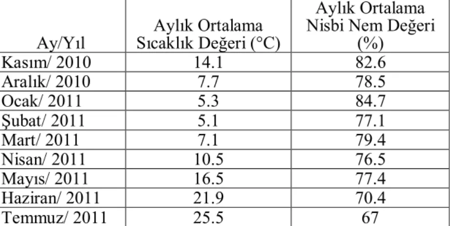 Çizelge  3.2.  Ekimden  hasada  kadar  olan  süre  içerisindeki  aylık  ortalama  sıcaklık  ve  nem  değerleri (Anonim, 2011g)