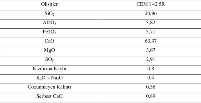 Çizelge 3.5. CEM I 42.5R Çimentosunun Kimyasal BileĢenleri (%) 
