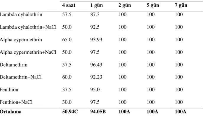 Çizelge  4.2.  Eurygaster  integriceps  nimflerine  karĢı  insektisit  ve  insektisit+%  0.5  NaCl 