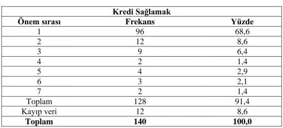 Çizelge 7.1. Kredi  