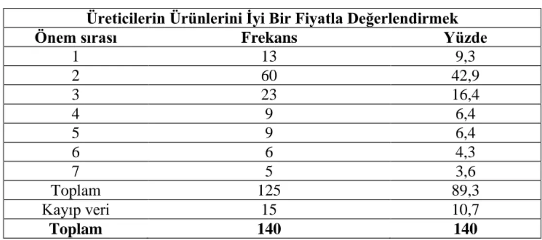 Çizelge 7.5. Ürün fiyatları 