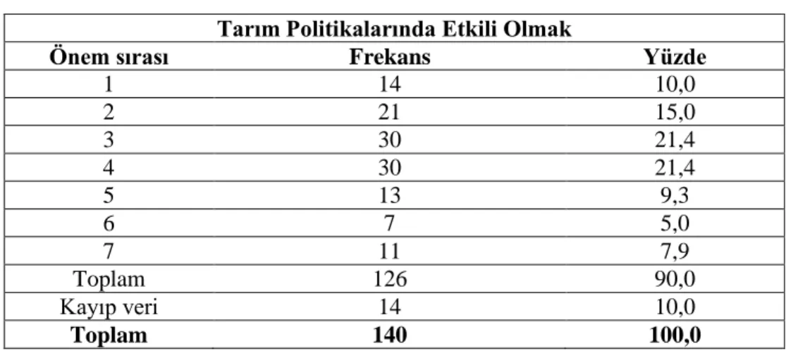 Çizelge 7.7. Etkili tarım politikaları 