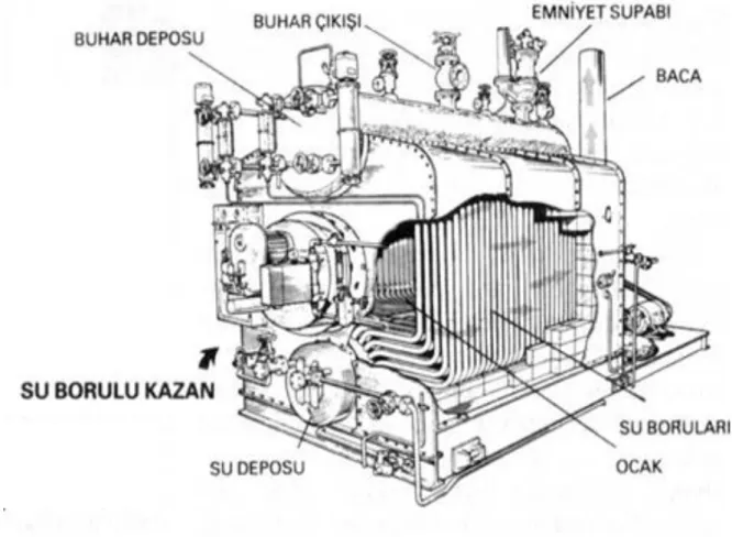 Şekil 1.2 Su borulu buhar kazanı (Temir 2009). 