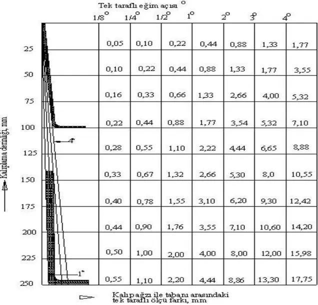 Çizelge 1.3. Kalıplama derinliği ve tek taraflı eğim açısı 