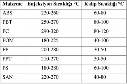 Çizelge 1.4. ÇeĢitli malzemelerin enjeksiyon ve kalıp sıcaklıkları  Malzeme  Enjeksiyon Sıcaklığı °C  Kalıp Sıcaklığı °C 