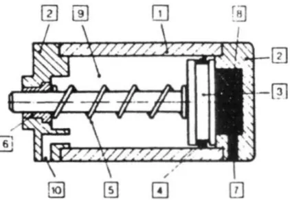 Şekil 1.2. Tek etkili silindir ve kısımları: 1.Gövde 2. Yataklı kapak 3.Piston ve kolu 4