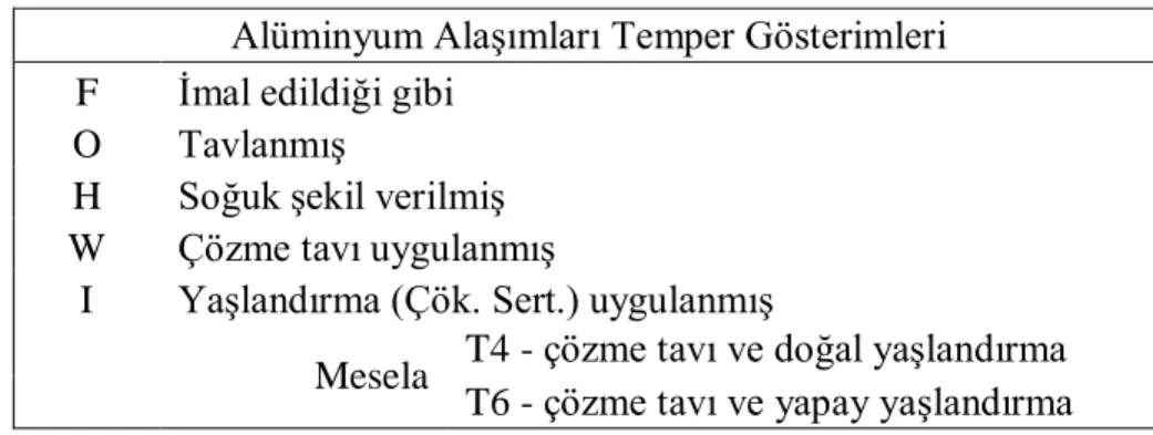 Çizelge 3.2. Alüminyum Alaşımları Temper Gösterimleri 