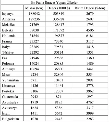 Çizelge 1.2. 2008 Dünya çilek ihracatı (Anonim, 2008)  En Fazla İhracat Yapan Ülkeler 