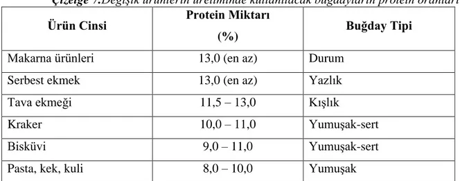 Çizelge 7.Değişik ürünlerin üretiminde kullanılacak buğdayların protein oranları  Ürün Cinsi  Protein Miktarı 