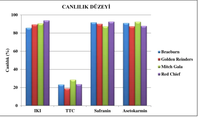 Şekil 4.5. Üzerinde çalışılan elma çeşitlerine ait çiçek tozlarının farklı canlılık testleri ile  saptanan canlılık düzeyleri (%)  