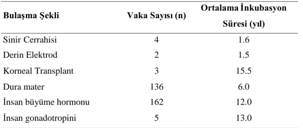 Çizelge 2.3 2003 yı lı na kadar dünya genelinde görülen İ atrojenik CJD vakaları