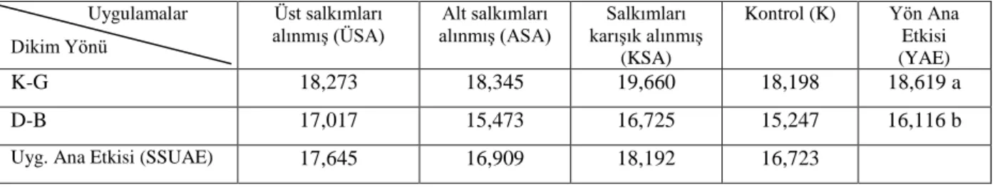 Çizelge  4.2.2.1.  Dikim  yönü  ve  salkım  seyreltme  uygulamalarının  salkım  boyu  üzerine  etkileri