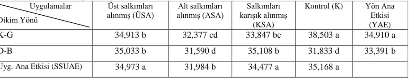 Çizelge  4.3.3.1.  Dikim  yönü  ve  salkım  seyreltme  uygulamalarının  tanede  %  kuru  ağırlık  üzerine etkileri