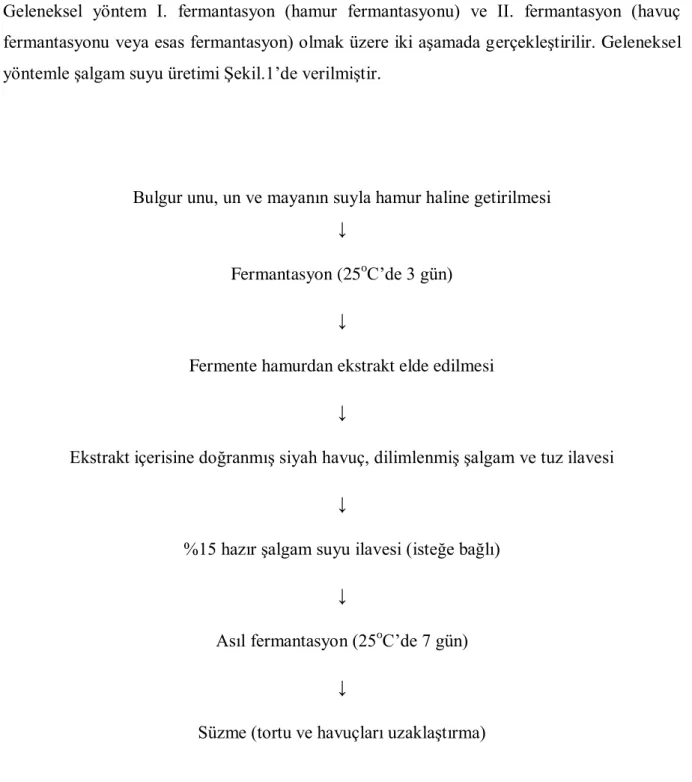 ġekil 2.1. Geleneksel yöntemle Ģalgam suyu üretimi (Arıcı 2004) 