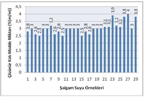 ġekil 4.1. ġalgam suyu örneklerinin çözünür katı madde miktarları  