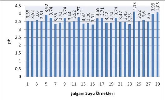 ġekil 4.3. ġalgam sularının pH değerleri 