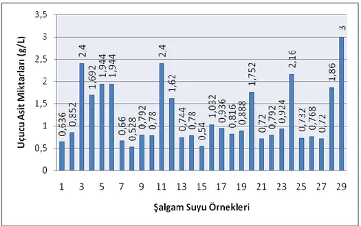 ġekil 4.4. ġalgam sularının uçucu asit miktarları 