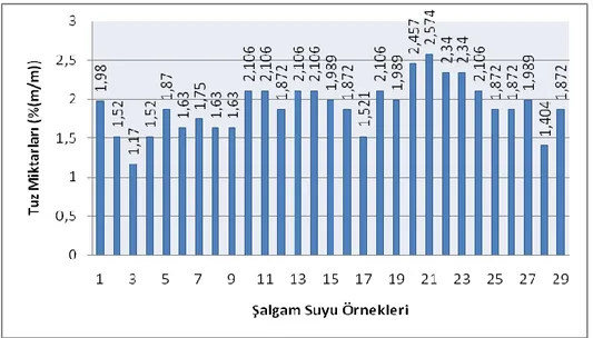 ġekil 4.5. ġalgam sularının tuz miktarları 