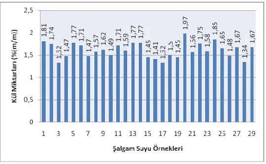 ġekil 4.6. ġalgam sularının kül miktarları 