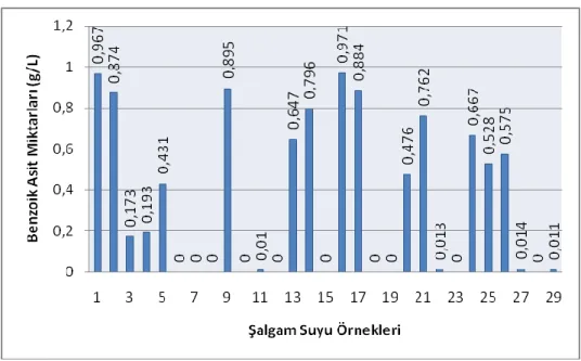 ġekil 4.7.1. ġalgam sularının benzoik asit miktarları   