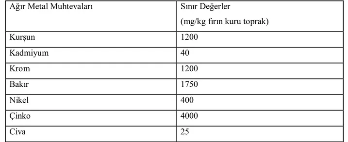 Çizelge  2.2.  Toprakta  kullanılabilecek  arıtma  çamurunda  müsaade  edilecek  maksimum  ağır  metal muhtevaları  (TKKY 2005) 