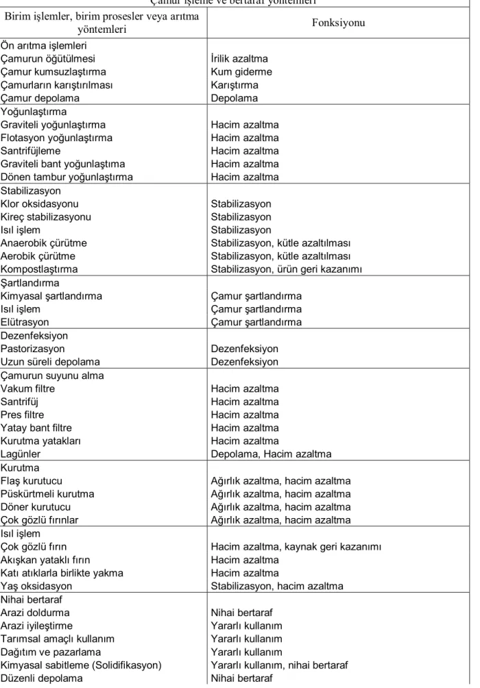 Çizelge 4.2. Çamur işleme ve bertaraf yöntemleri (Filibeli 1998)   Çamur işleme ve bertaraf yöntemleri Birim işlemler, birim prosesler veya arıtma 