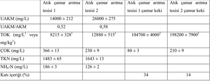 Çizelge  4.4.  Deri  ve  tekstil  endüstrisine  ait  atık  çamur  arıtma  tesislerinden  gelen  çamur  ve  çamur keklerinin karakterizasyonları (Mantas ve Ozturk 2009) 